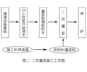 竟陵街道灌浆料施工工艺—文字完整版